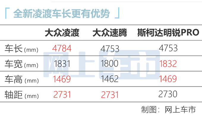 <a href=https://www.qzqcw.com/z/dazhong/ target=_blank class=infotextkey>大众</a>全新凌渡内饰曝光配悬浮式大联屏 年内上市-图2