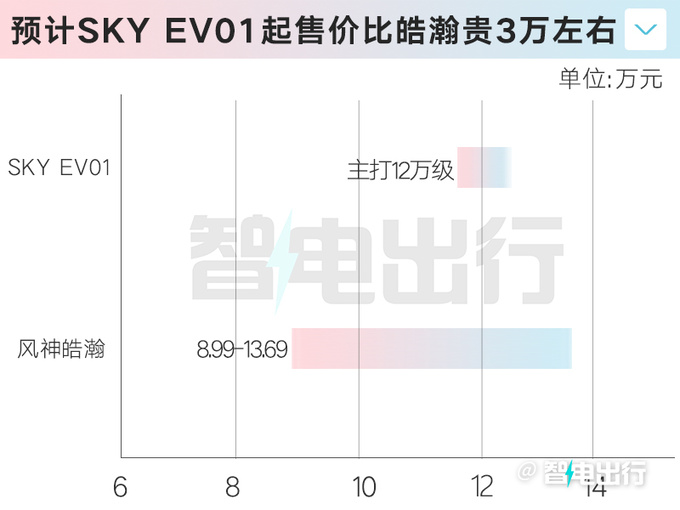 <a href=https://www.qzqcw.com/z/dongfeng/ target=_blank class=infotextkey>东风</a><a href=https://www.qzqcw.com/z/dongfeng/fengshen/ target=_blank class=infotextkey>风神</a>皓瀚纯电版或月底上市定位12万级-图1