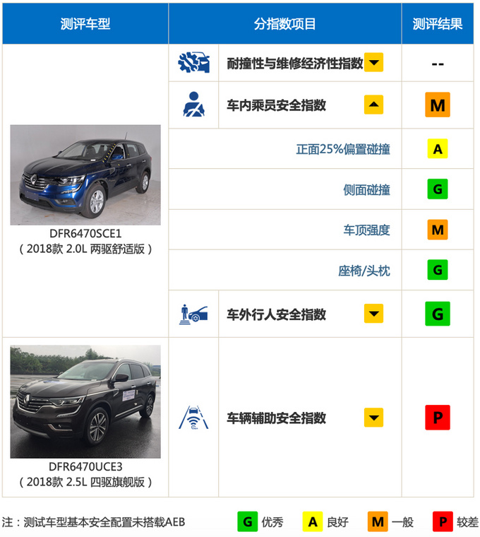 <a href=https://www.qzqcw.com/z/dongfeng/ target=_blank class=infotextkey>东风</a><a href=https://www.qzqcw.com/z/leinuo/ target=_blank class=infotextkey>雷诺</a>旗舰SUV车型<a href=https://www.qzqcw.com/z/leinuo/keleiao/ target=_blank class=infotextkey>科雷傲</a> 安全性仅为一般-图2