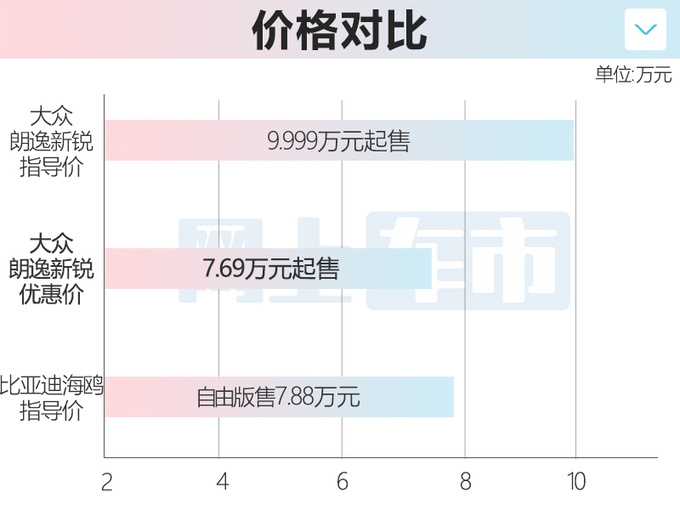 <a href=https://www.qzqcw.com/z/dazhong/ target=_blank class=infotextkey>大众</a><a href=https://www.qzqcw.com/z/dazhong/langyi/ target=_blank class=infotextkey>朗逸</a>新锐/途观L官降2万起比<a href=https://www.qzqcw.com/z/biyadi/ target=_blank class=infotextkey>比亚迪</a>海鸥便宜-图1