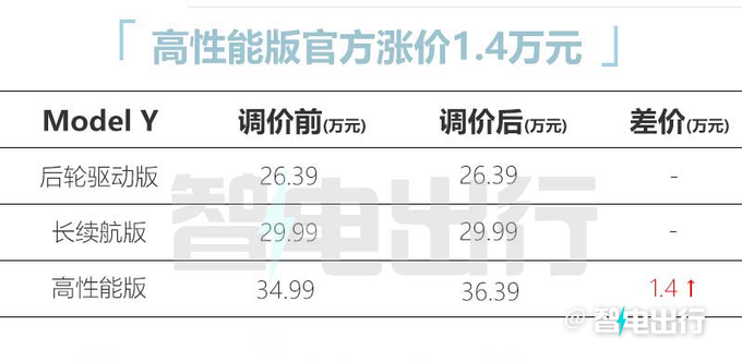 上市首月就涨价特斯拉新Model Y售26.39-36.39万-图3