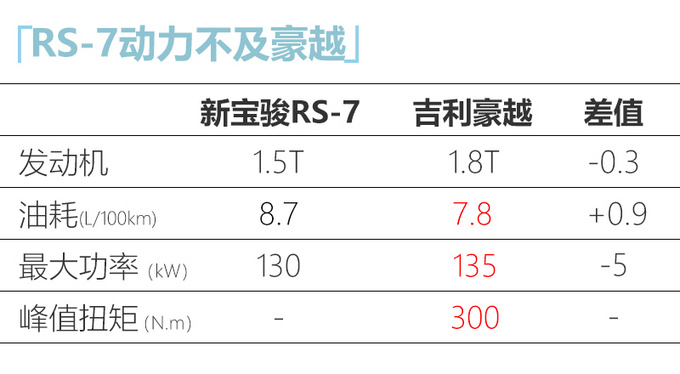 新宝骏RS-7实车首次曝光尺寸比<a href=https://www.qzqcw.com/z/jili/ target=_blank class=infotextkey>吉利</a>豪越还大-图1