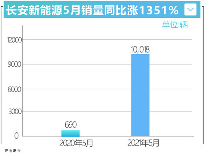 <a href=https://www.qzqcw.com/z/changan/ target=_blank class=infotextkey>长安</a>新能源5月销量同比增长1351 超去年全年-图5