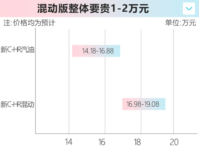 <a href=https://www.qzqcw.com/z/guangqi/ target=_blank class=infotextkey>广汽</a><a href=https://www.qzqcw.com/z/fengtian/ target=_blank class=infotextkey>丰田</a>新款C-HR将上市 混动版预计16.98-19.08万-图3