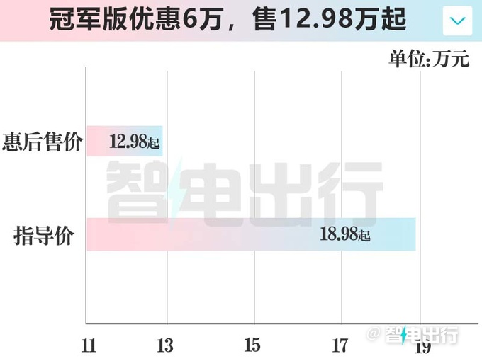 海豹07 EV内饰实拍冠军版降6万甩卖和海豚同价-图5