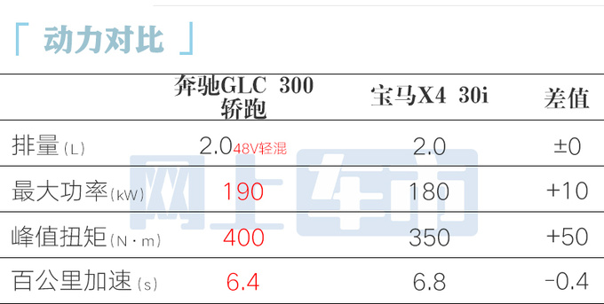 最高涨3.5万<a href=https://www.qzqcw.com/z/benchi/ target=_blank class=infotextkey>奔驰</a>新GLC轿跑48.95万起售 尺寸升级-图2