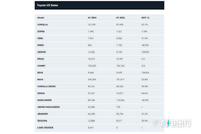 <a href=https://www.qzqcw.com/z/fengtian/ target=_blank class=infotextkey>丰田</a>前6月销量小幅攀升<a href=https://www.qzqcw.com/z/fengtian/hanlanda/ target=_blank class=infotextkey>汉兰达</a>暴跌47-图3