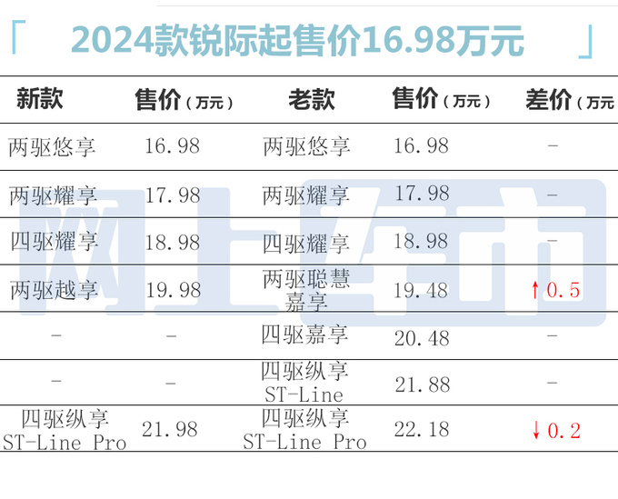 <a href=https://www.qzqcw.com/z/fute/ target=_blank class=infotextkey>福特</a>2024款锐际售16.98-21.98万元配置升级-图5