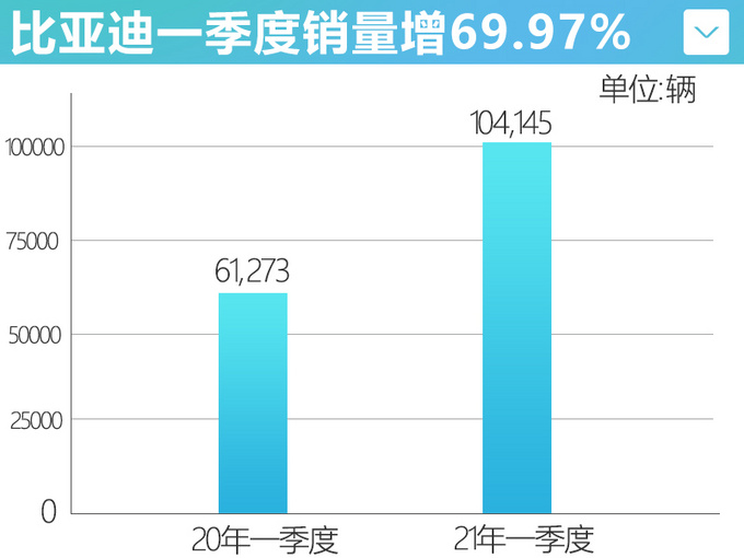 <a href=https://www.qzqcw.com/z/biyadi/ target=_blank class=infotextkey>比亚迪</a>一季度销量超10万辆4月推唐DM-i等7款新车-图2