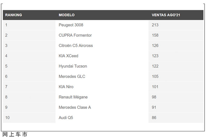 2021年8月海外插混车型销量排名<a href=https://www.qzqcw.com/z/xuefolan/ target=_blank class=infotextkey>雪佛兰</a>挤进前三-图2