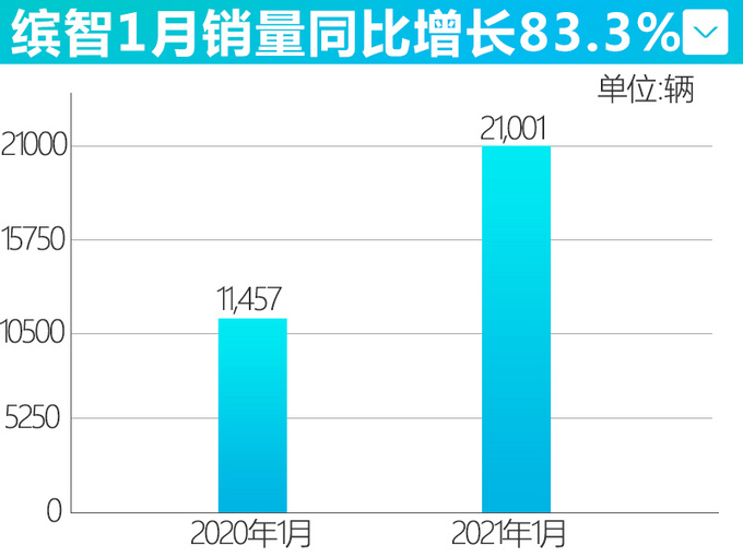 <a href=https://www.qzqcw.com/z/guangqi/ target=_blank class=infotextkey>广汽</a><a href=https://www.qzqcw.com/z/bentian/ target=_blank class=infotextkey><a href=https://www.qzqcw.com/z/bentian/ target=_blank class=infotextkey>本田</a></a>1月销量超7万辆 缤智大涨83.3创新高-图5