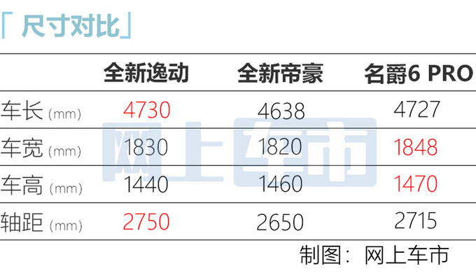 <a href=https://www.qzqcw.com/z/changan/ target=_blank class=infotextkey>长安</a>逸动换代轴距加长 比全新<a href=https://www.qzqcw.com/z/dihao/ target=_blank class=infotextkey>帝豪</a>/MG6尺寸大的多-图4