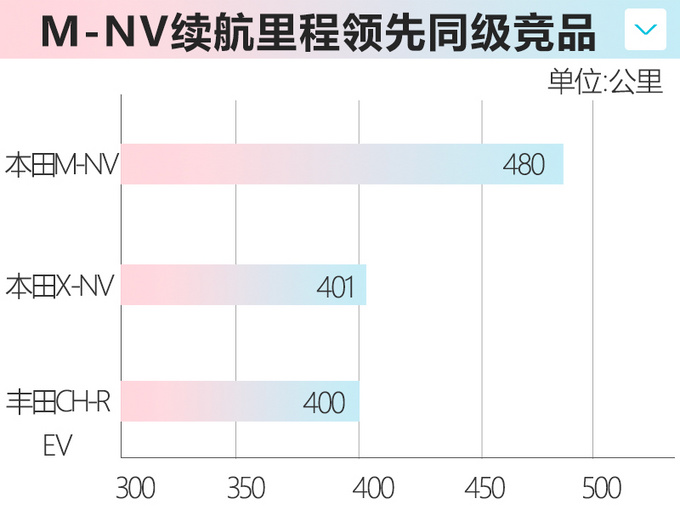 <a href=https://www.qzqcw.com/z/dongfeng/ target=_blank class=infotextkey>东风</a><a href=https://www.qzqcw.com/z/bentian/ target=_blank class=infotextkey><a href=https://www.qzqcw.com/z/bentian/ target=_blank class=infotextkey>本田</a></a>新纯电SUV曝光 续航里程更长-年内上市-图2