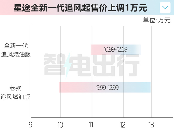 官涨1万星途新一代追风售10.99-16.28万元-图2