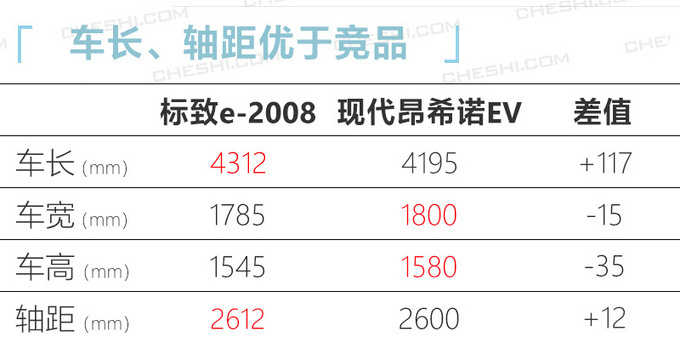 <a href=https://www.qzqcw.com/z/biaozhi/ target=_blank class=infotextkey>标致</a>全新2008电动版 3月上市纯电续航360km-图3