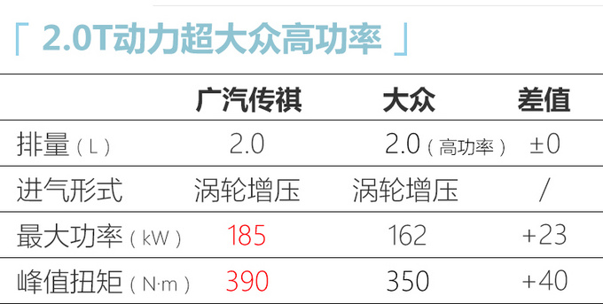 <a href=https://www.qzqcw.com/z/guangqi/ target=_blank class=infotextkey>广汽</a>传祺GS4 PLUS六天后上市 增2.0T动力超<a href=https://www.qzqcw.com/z/dazhong/ target=_blank class=infotextkey>大众</a>-图7