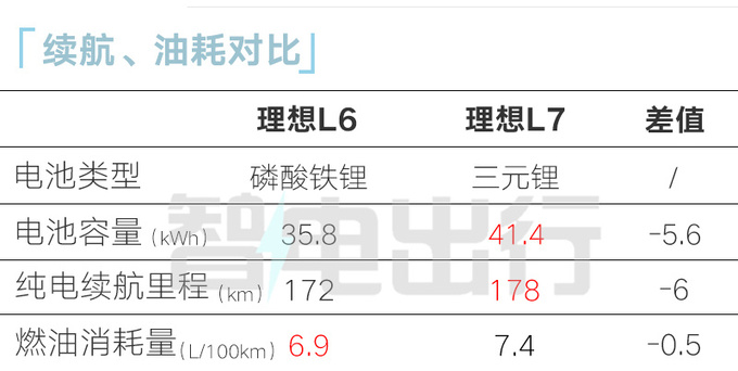 理想销售L6售25-30万预计4月发布 全新标配4驱-图13