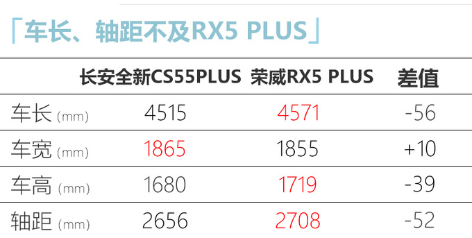 <a href=https://www.qzqcw.com/z/changan/ target=_blank class=infotextkey>长安</a>全新CS55PLUS 9月上市 1.5T动力更强 售价上调-图6