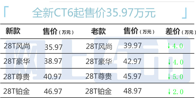 <a href=https://www.qzqcw.com/z/kaidilake/ target=_blank class=infotextkey>凯迪拉克</a>新CT6大降价至高9万比<a href=https://www.qzqcw.com/z/bieike/ target=_blank class=infotextkey>别克</a><a href=https://www.qzqcw.com/z/bieike/junyue/ target=_blank class=infotextkey>君越</a>还便宜-图10