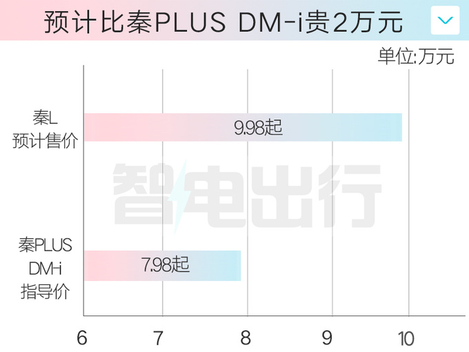 <a href=https://www.qzqcw.com/z/biyadi/ target=_blank class=infotextkey>比亚迪</a>4月25日发布秦L4S店售价10万以内-图3