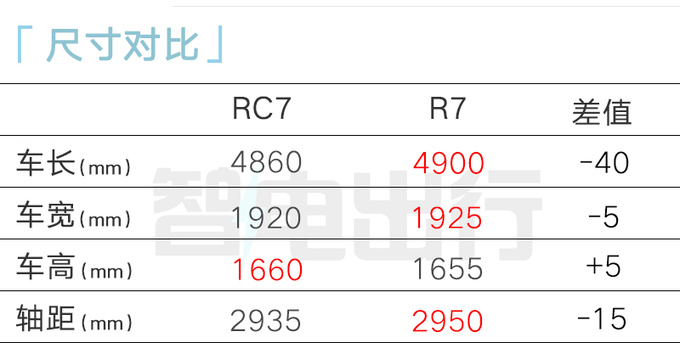 飞凡RC7配置曝光4S店7月上市 预计16万起售-图8