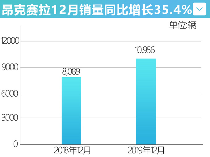 <a href=https://www.qzqcw.com/z/changan/ target=_blank class=infotextkey>长安</a><a href=https://www.qzqcw.com/z/mazida/ target=_blank class=infotextkey>马自达</a>12月销量增16.9 昂克赛拉劲增35.4-图3