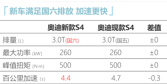 <a href=https://www.qzqcw.com/z/aodi/ target=_blank class=infotextkey>奥迪</a>新款S4最快10月到店 现在可订车-预计售价46万-图1