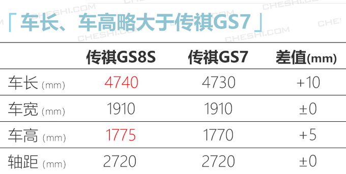 <a href=https://www.qzqcw.com/z/guangqi/ target=_blank class=infotextkey>广汽</a>传祺GS8S下月开卖动力超<a href=https://www.qzqcw.com/z/changan/ target=_blank class=infotextkey>长安</a>CS75 PLUS-图5