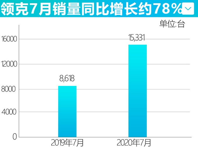 <a href=https://www.qzqcw.com/z/jili/ target=_blank class=infotextkey>吉利</a>7月销量大涨15 领克创历史记录-猛增78-图5