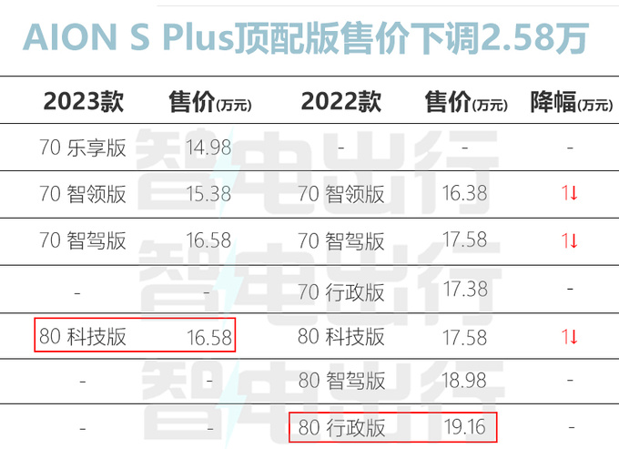 埃安S Plus官降2.58万 4S店再降6000 销量大涨476-图4