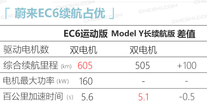 蔚来EC6将于七月上市 百公里加速比<a href=https://www.qzqcw.com/z/baoshijie/ target=_blank class=infotextkey><a href=https://www.qzqcw.com/z/baoshijie/ target=_blank class=infotextkey>保时捷</a></a>718快-图5