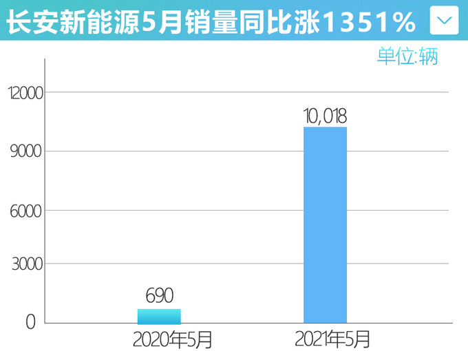 <a href=https://www.qzqcw.com/z/changan/ target=_blank class=infotextkey>长安</a>新能源累计销量超去年全年5月暴涨1351-图1