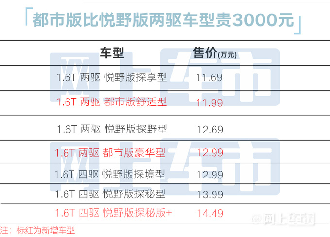 官涨3000元<a href=https://www.qzqcw.com/z/qirui/ target=_blank class=infotextkey>奇瑞</a>探索06都市版售11.99万起 前脸大改-图2