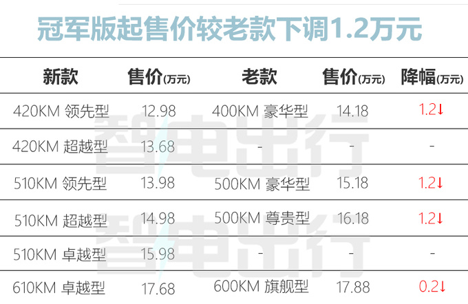 <a href=https://www.qzqcw.com/z/biyadi/ target=_blank class=infotextkey>比亚迪</a>秦PLUS EV官降1.2万再优惠5800元 销量大涨47-图1