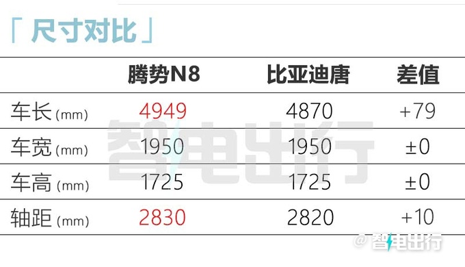 腾势N8 DM-P动力曝光纯电续航192km 车尾更像唐了-图9