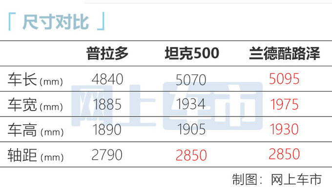 坦克500成都车展实拍搭3.0T引擎/尺寸超<a href=https://www.qzqcw.com/z/fengtian/puladuo/ target=_blank class=infotextkey>普拉多</a>-图7