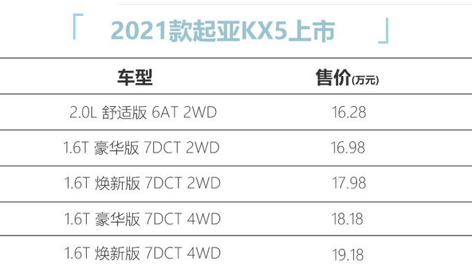 起售涨8千元2021款<a href=https://www.qzqcw.com/z/qiya/ target=_blank class=infotextkey>起亚</a>KX5上市 16.28万起售-图2