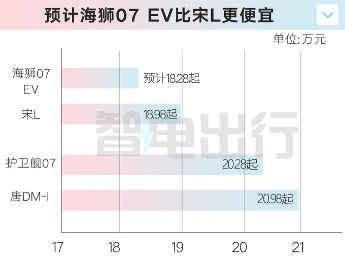 <a href=https://www.qzqcw.com/z/biyadi/ target=_blank class=infotextkey>比亚迪</a>海狮07续航曝光不如宋L预计卖18.28万起-图5