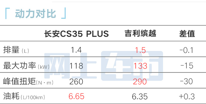 官降1.4万<a href=https://www.qzqcw.com/z/changan/ target=_blank class=infotextkey>长安</a>新CS35 PLUS售7.99万 减配15项-图10