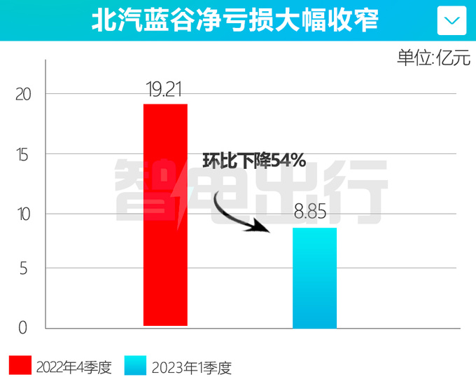 极狐销量增长212 亏损大降54 代康伟新政见效-图1