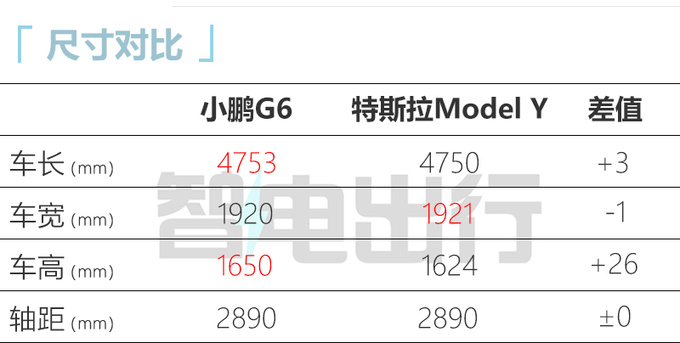 小鹏G6售xx.xx-xx.xx万轿跑车身 10分钟补能300km-图3