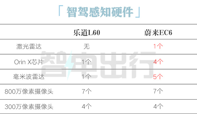 蔚来廉价版ES6配900V平台+轴距更长便宜13.8万-图3