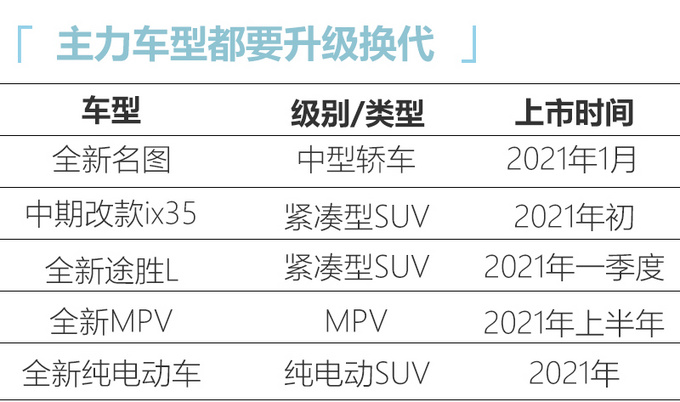 北京<a href=https://www.qzqcw.com/z/xiandai/ target=_blank class=infotextkey>现代</a>掀起产品攻势 5款新车曝光-<a href=https://www.qzqcw.com/z/xiandai/tusheng/ target=_blank class=infotextkey>途胜</a>L领衔-图1