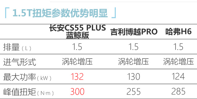 <a href=https://www.qzqcw.com/z/changan/ target=_blank class=infotextkey>长安</a>新款CS55 PLUS亮相 1.5T动力更强X月上市-图6