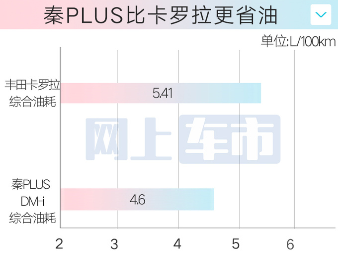 受<a href=https://www.qzqcw.com/z/biyadi/ target=_blank class=infotextkey>比亚迪</a>秦PLUS冲击<a href=https://www.qzqcw.com/z/fengtian/ target=_blank class=infotextkey>丰田</a><a href=https://www.qzqcw.com/z/fengtian/kaluola/ target=_blank class=infotextkey><a href=https://www.qzqcw.com/z/fengtian/kaluola/ target=_blank class=infotextkey>卡罗拉</a></a>销量暴跌58.8-图1