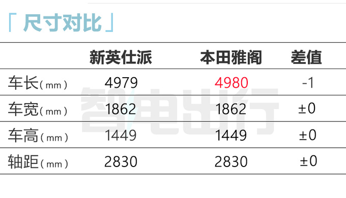 <a href=https://www.qzqcw.com/z/bentian/ target=_blank class=infotextkey><a href=https://www.qzqcw.com/z/bentian/ target=_blank class=infotextkey>本田</a></a>新英仕派7月3日上市标配10气囊 混动8月上市-图7