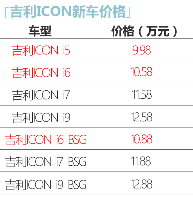 <a href=https://www.qzqcw.com/z/jili/ target=_blank class=infotextkey>吉利</a>ICON新增3款车型 售价9.98万起 配6AT变速箱-图4