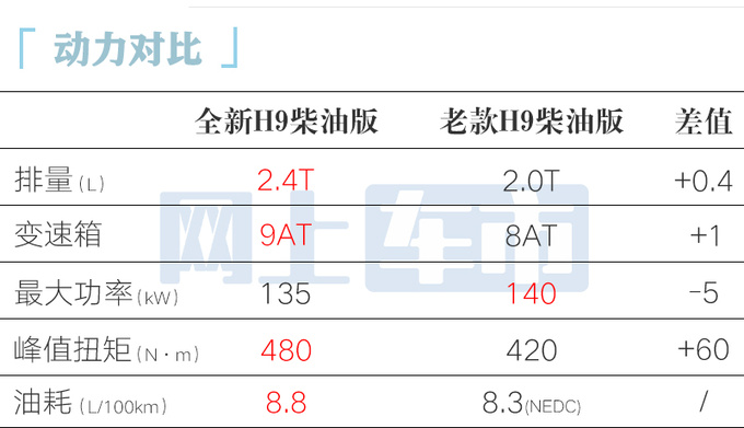 <a href=https://www.qzqcw.com/z/changcheng/hafu/ target=_blank class=infotextkey>哈弗</a>新一代H9亮相尺寸大幅提升 换搭2.4T+9AT动力-图1