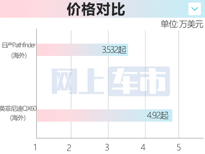 <a href=https://www.qzqcw.com/z/richan/ target=_blank class=infotextkey>日产</a>新大SUV国内首曝平替<a href=https://www.qzqcw.com/z/yingfeinidi/ target=_blank class=infotextkey>英菲尼迪</a>QX60 或便宜10万-图6