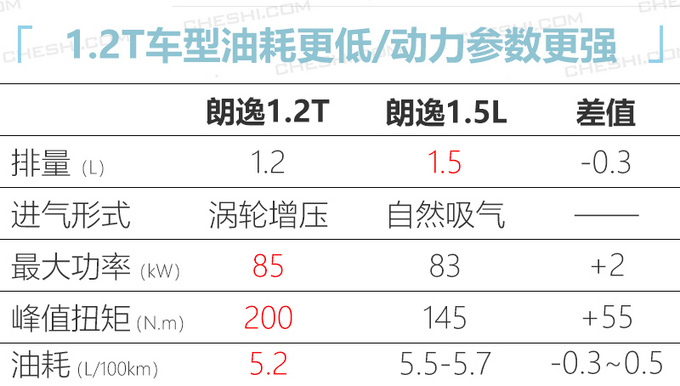 1.5L要停售<a href=https://www.qzqcw.com/z/dazhong/ target=_blank class=infotextkey>大众</a>新<a href=https://www.qzqcw.com/z/dazhong/langyi/ target=_blank class=infotextkey>朗逸</a>增1.2T车型 售价上调1万-图1